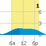 Morgans Point tide chart for Thursday, June 1, 2023