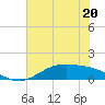 Morgans Point tide chart for Tuesday, June 20, 2023