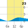 Morgans Point tide chart for Friday, June 23, 2023