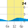 Morgans Point tide chart for Saturday, June 24, 2023