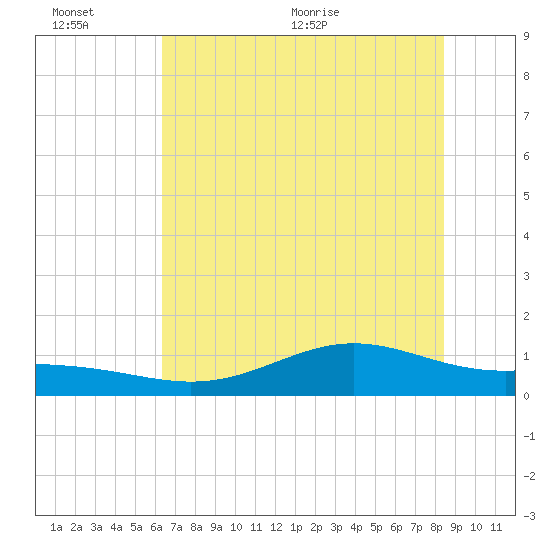 Morgans Point tide chart for Sunday, June 25, 2023