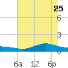 Morgans Point tide chart for Sunday, June 25, 2023