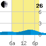 Morgans Point tide chart for Monday, June 26, 2023