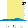 Morgans Point tide chart for Tuesday, June 27, 2023