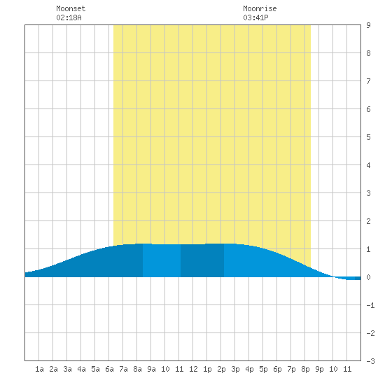 Morgans Point tide chart for Wednesday, June 28, 2023