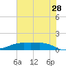 Morgans Point tide chart for Wednesday, June 28, 2023