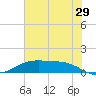 Morgans Point tide chart for Thursday, June 29, 2023