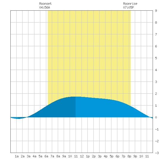 Morgans Point tide chart for Friday, June 2, 2023