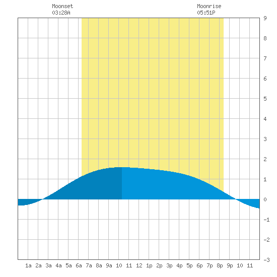 Morgans Point tide chart for Friday, June 30, 2023