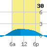 Morgans Point tide chart for Friday, June 30, 2023