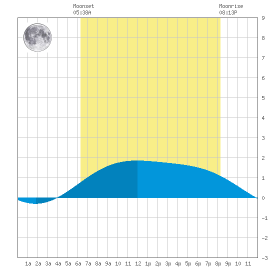 Morgans Point tide chart for Saturday, June 3, 2023