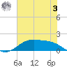 Morgans Point tide chart for Saturday, June 3, 2023