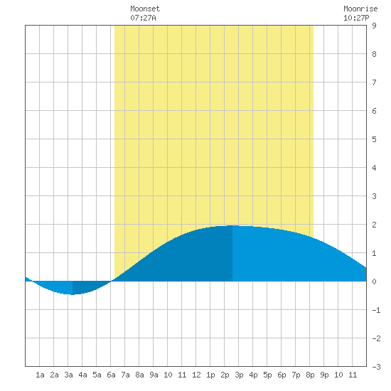 Morgans Point tide chart for Monday, June 5, 2023