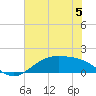 Morgans Point tide chart for Monday, June 5, 2023