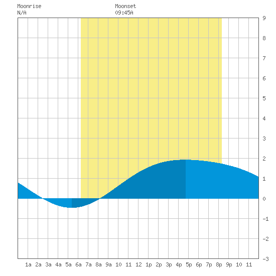 Morgans Point tide chart for Wednesday, June 7, 2023