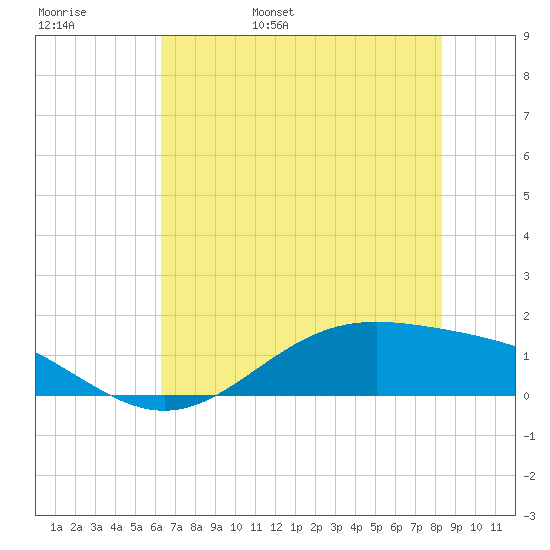 Morgans Point tide chart for Thursday, June 8, 2023