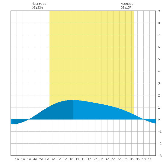 Morgans Point tide chart for Friday, July 14, 2023