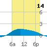 Morgans Point tide chart for Friday, July 14, 2023