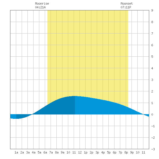 Morgans Point tide chart for Saturday, July 15, 2023