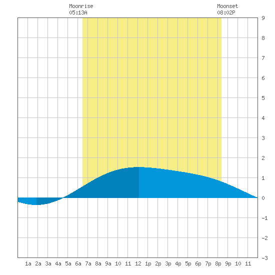 Morgans Point tide chart for Sunday, July 16, 2023