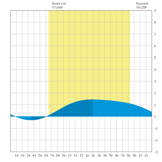 Morgans Point tide chart for Tuesday, July 18, 2023
