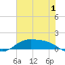 Morgans Point tide chart for Saturday, July 1, 2023