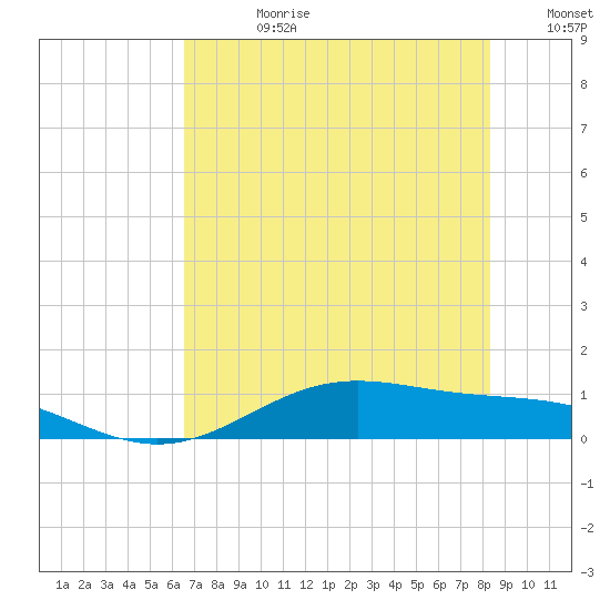 Morgans Point tide chart for Friday, July 21, 2023