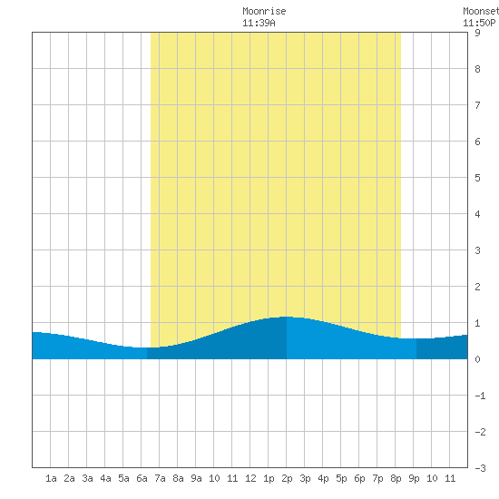 Morgans Point tide chart for Sunday, July 23, 2023