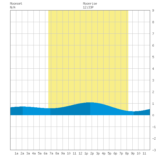 Morgans Point tide chart for Monday, July 24, 2023