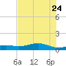 Morgans Point tide chart for Monday, July 24, 2023