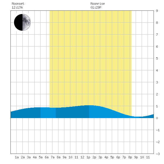 Morgans Point tide chart for Tuesday, July 25, 2023