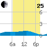 Morgans Point tide chart for Tuesday, July 25, 2023