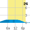 Morgans Point tide chart for Wednesday, July 26, 2023