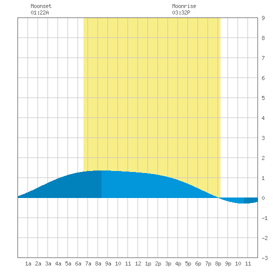 Morgans Point tide chart for Thursday, July 27, 2023