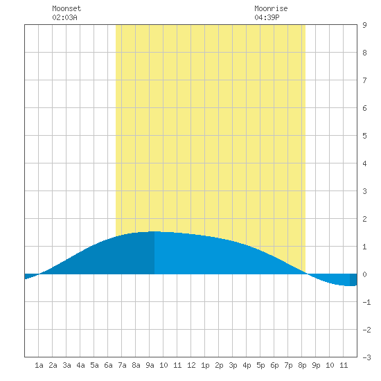 Morgans Point tide chart for Friday, July 28, 2023