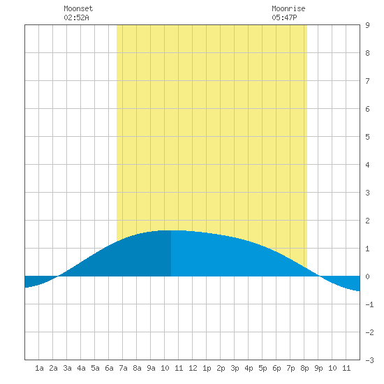 Morgans Point tide chart for Saturday, July 29, 2023