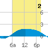 Morgans Point tide chart for Sunday, July 2, 2023