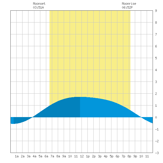 Morgans Point tide chart for Sunday, July 30, 2023