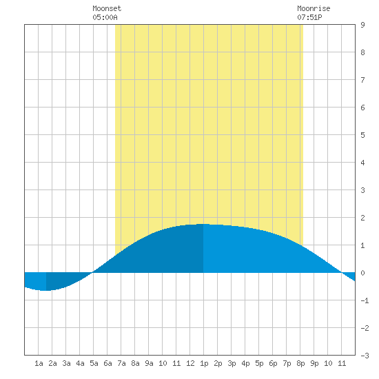 Morgans Point tide chart for Monday, July 31, 2023
