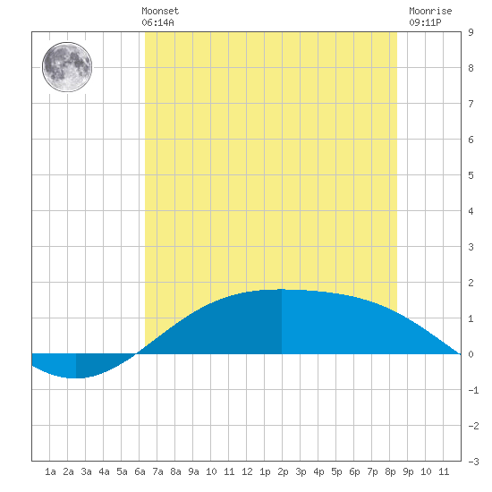 Morgans Point tide chart for Monday, July 3, 2023