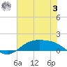 Morgans Point tide chart for Monday, July 3, 2023