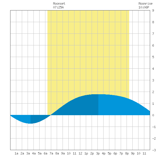 Morgans Point tide chart for Tuesday, July 4, 2023