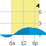 Morgans Point tide chart for Tuesday, July 4, 2023