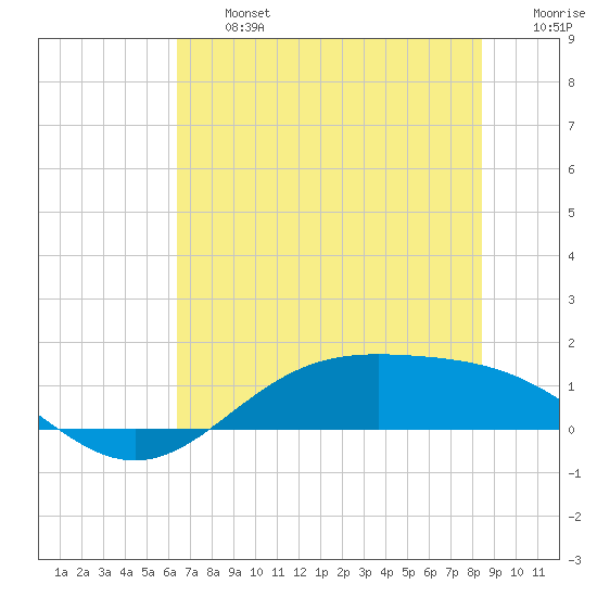 Morgans Point tide chart for Wednesday, July 5, 2023