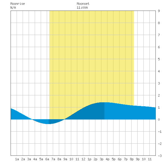 Morgans Point tide chart for Friday, July 7, 2023