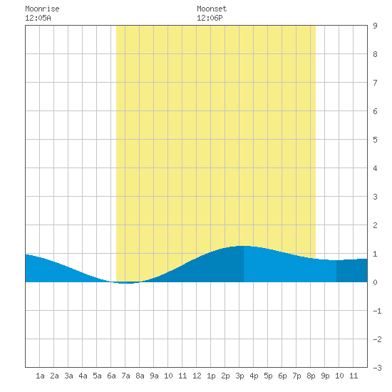 Morgans Point tide chart for Saturday, July 8, 2023