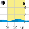 Morgans Point tide chart for Sunday, July 9, 2023