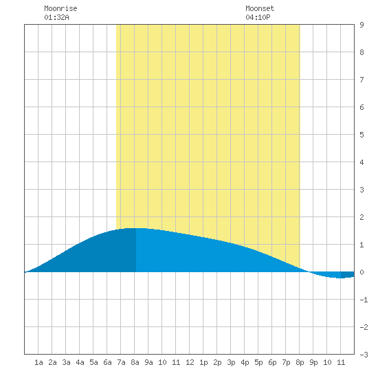 Morgans Point tide chart for Thursday, August 10, 2023
