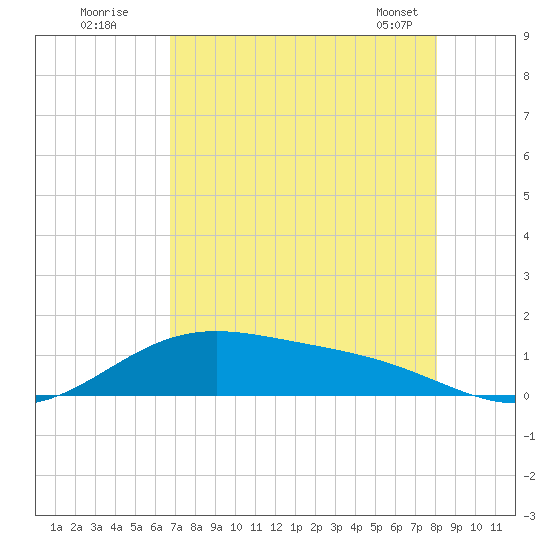 Morgans Point tide chart for Friday, August 11, 2023
