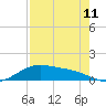Morgans Point tide chart for Friday, August 11, 2023